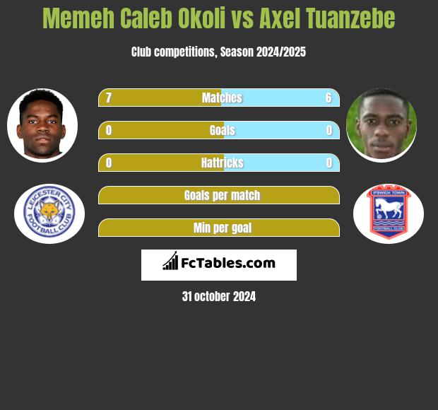 Memeh Caleb Okoli vs Axel Tuanzebe h2h player stats