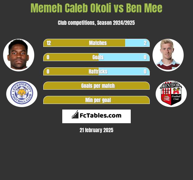 Memeh Caleb Okoli vs Ben Mee h2h player stats