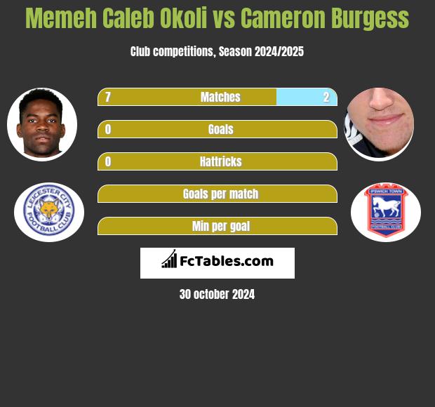 Memeh Caleb Okoli vs Cameron Burgess h2h player stats