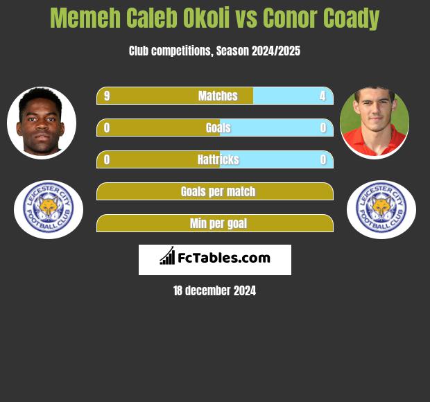 Memeh Caleb Okoli vs Conor Coady h2h player stats