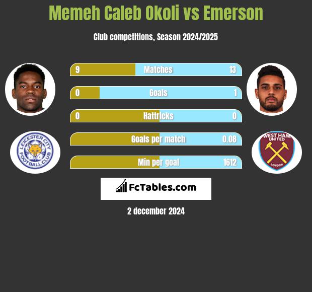 Memeh Caleb Okoli vs Emerson h2h player stats