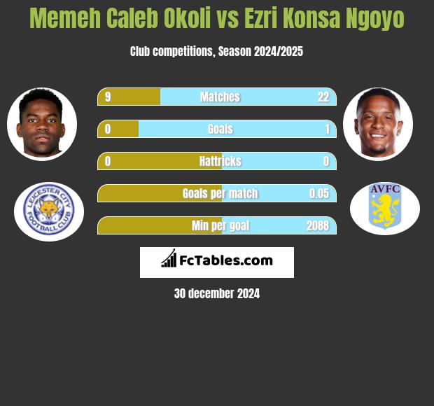 Memeh Caleb Okoli vs Ezri Konsa Ngoyo h2h player stats