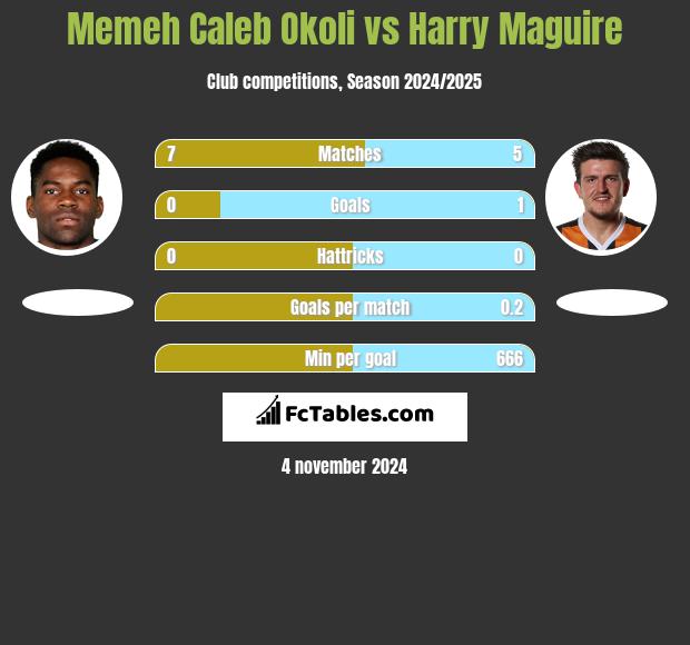 Memeh Caleb Okoli vs Harry Maguire h2h player stats