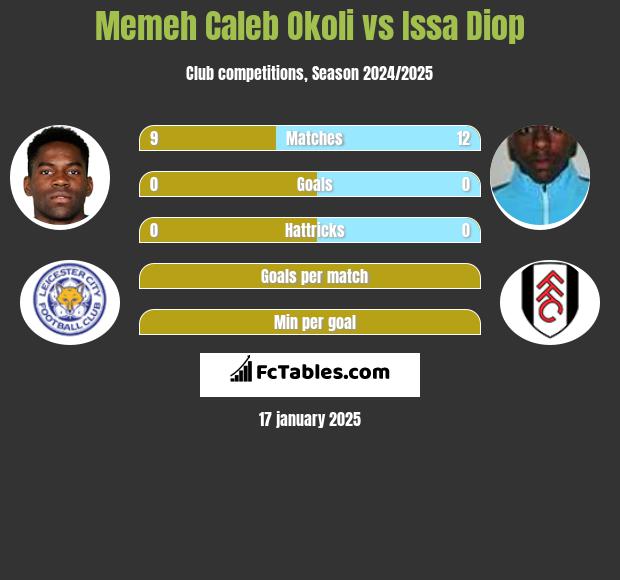 Memeh Caleb Okoli vs Issa Diop h2h player stats