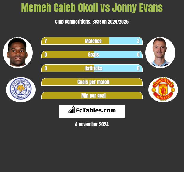 Memeh Caleb Okoli vs Jonny Evans h2h player stats