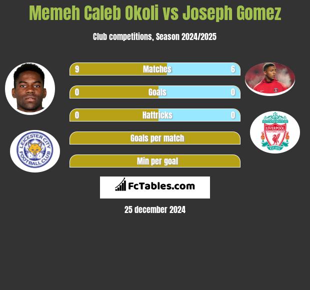 Memeh Caleb Okoli vs Joseph Gomez h2h player stats