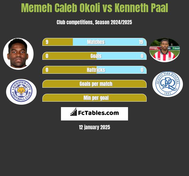 Memeh Caleb Okoli vs Kenneth Paal h2h player stats