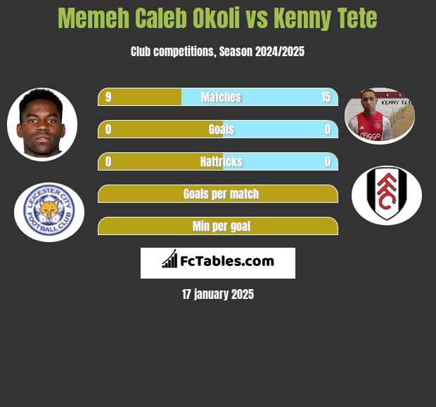 Memeh Caleb Okoli vs Kenny Tete h2h player stats