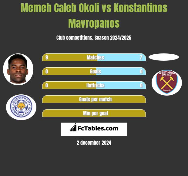 Memeh Caleb Okoli vs Konstantinos Mavropanos h2h player stats