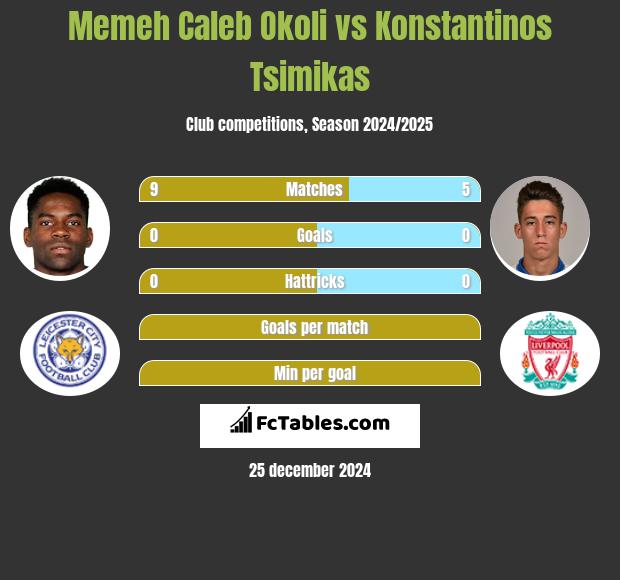 Memeh Caleb Okoli vs Konstantinos Tsimikas h2h player stats