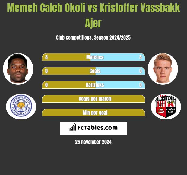 Memeh Caleb Okoli vs Kristoffer Vassbakk Ajer h2h player stats