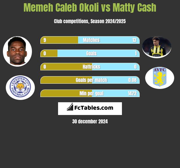 Memeh Caleb Okoli vs Matty Cash h2h player stats