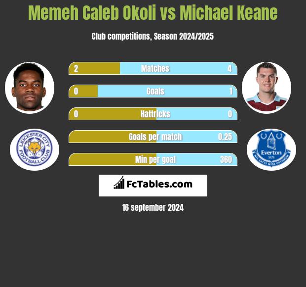 Memeh Caleb Okoli vs Michael Keane h2h player stats