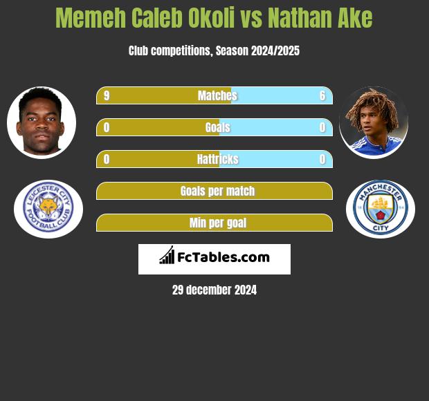 Memeh Caleb Okoli vs Nathan Ake h2h player stats