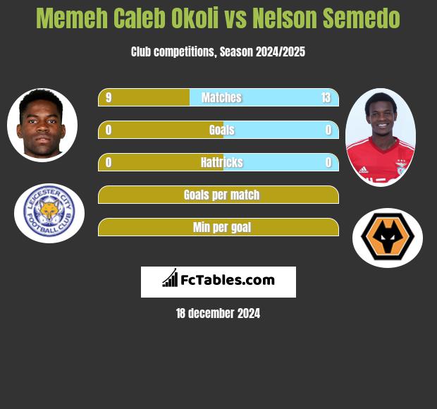 Memeh Caleb Okoli vs Nelson Semedo h2h player stats