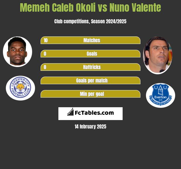 Memeh Caleb Okoli vs Nuno Valente h2h player stats