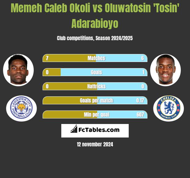 Memeh Caleb Okoli vs Oluwatosin 'Tosin' Adarabioyo h2h player stats