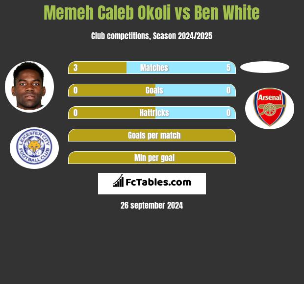 Memeh Caleb Okoli vs Ben White h2h player stats