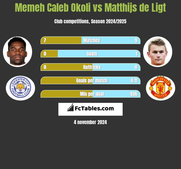 Memeh Caleb Okoli vs Matthijs de Ligt h2h player stats