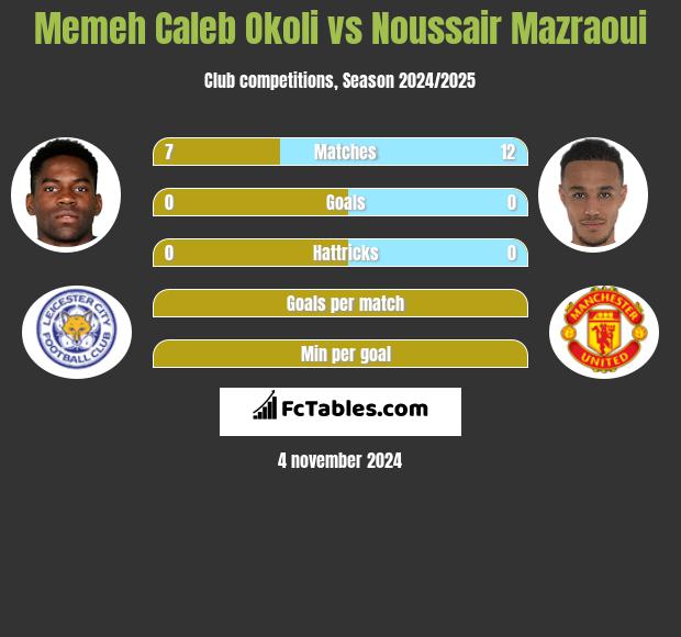 Memeh Caleb Okoli vs Noussair Mazraoui h2h player stats