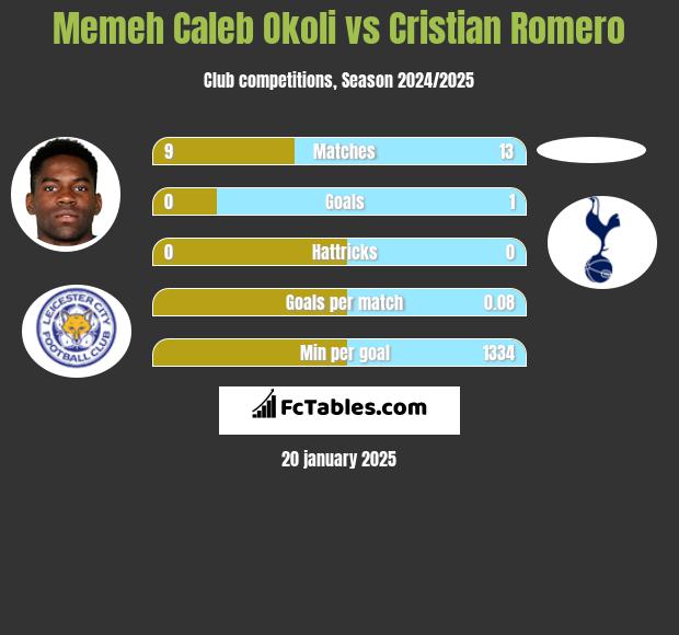 Memeh Caleb Okoli vs Cristian Romero h2h player stats