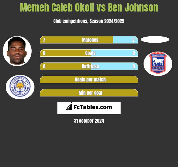 Memeh Caleb Okoli vs Ben Johnson h2h player stats