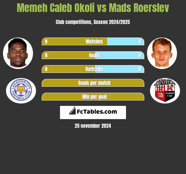 Memeh Caleb Okoli vs Mads Roerslev h2h player stats