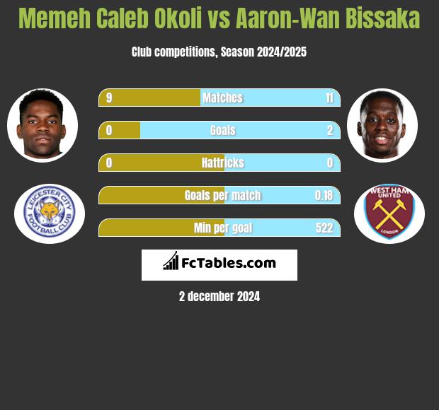 Memeh Caleb Okoli vs Aaron-Wan Bissaka h2h player stats