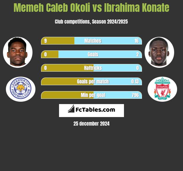 Memeh Caleb Okoli vs Ibrahima Konate h2h player stats