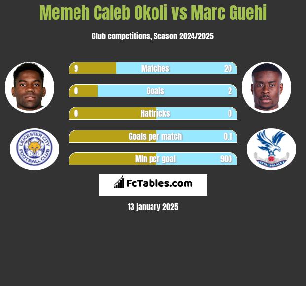 Memeh Caleb Okoli vs Marc Guehi h2h player stats