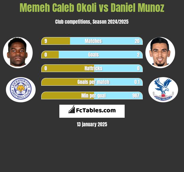 Memeh Caleb Okoli vs Daniel Munoz h2h player stats