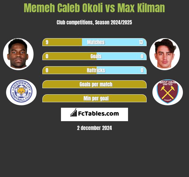 Memeh Caleb Okoli vs Max Kilman h2h player stats