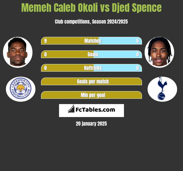 Memeh Caleb Okoli vs Djed Spence h2h player stats