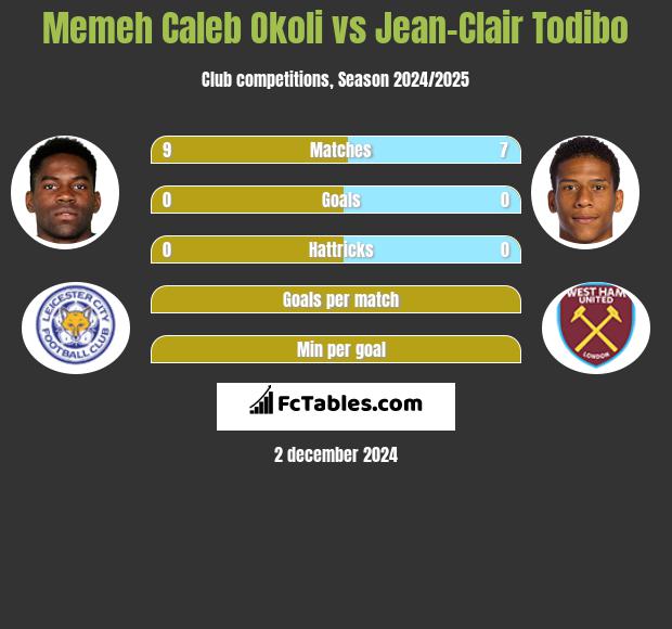 Memeh Caleb Okoli vs Jean-Clair Todibo h2h player stats