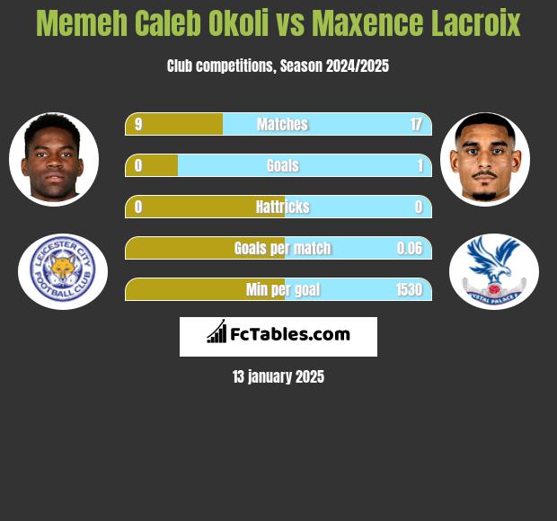 Memeh Caleb Okoli vs Maxence Lacroix h2h player stats