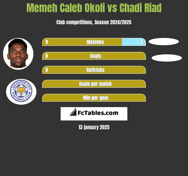 Memeh Caleb Okoli vs Chadi Riad h2h player stats