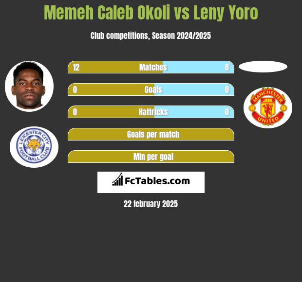 Memeh Caleb Okoli vs Leny Yoro h2h player stats