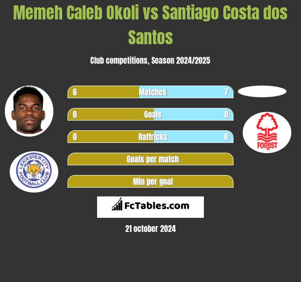 Memeh Caleb Okoli vs Santiago Costa dos Santos h2h player stats