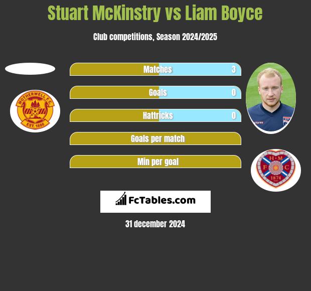 Stuart McKinstry vs Liam Boyce h2h player stats