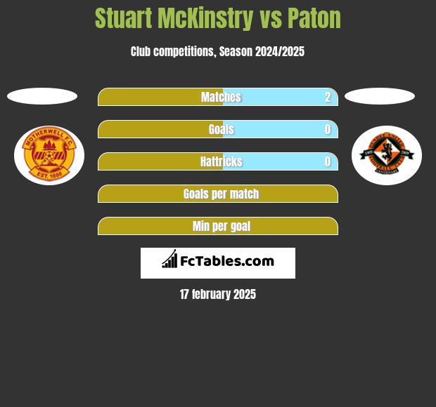 Stuart McKinstry vs Paton h2h player stats