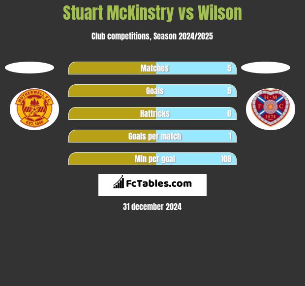 Stuart McKinstry vs Wilson h2h player stats