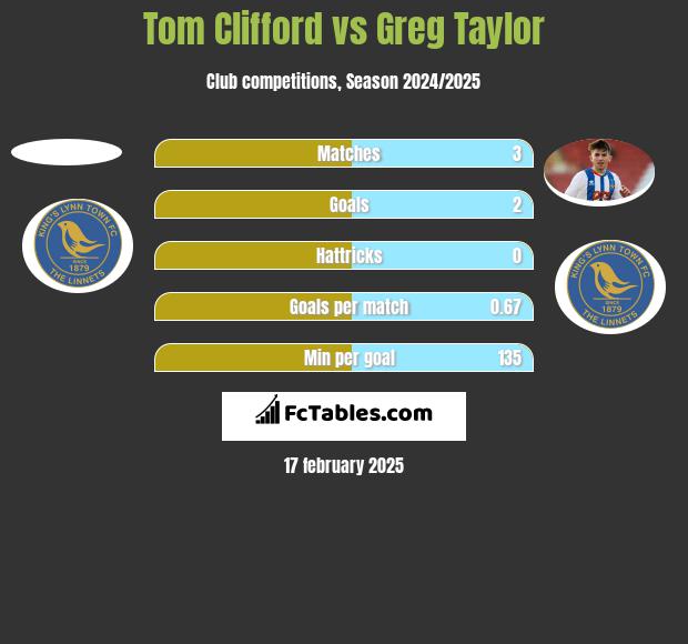 Tom Clifford vs Greg Taylor h2h player stats