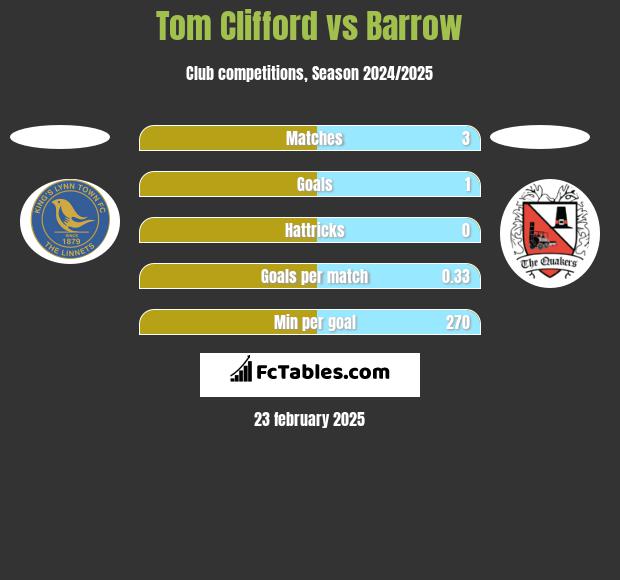 Tom Clifford vs Barrow h2h player stats