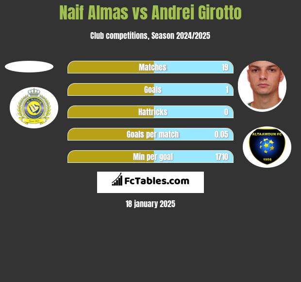 Naif Almas vs Andrei Girotto h2h player stats