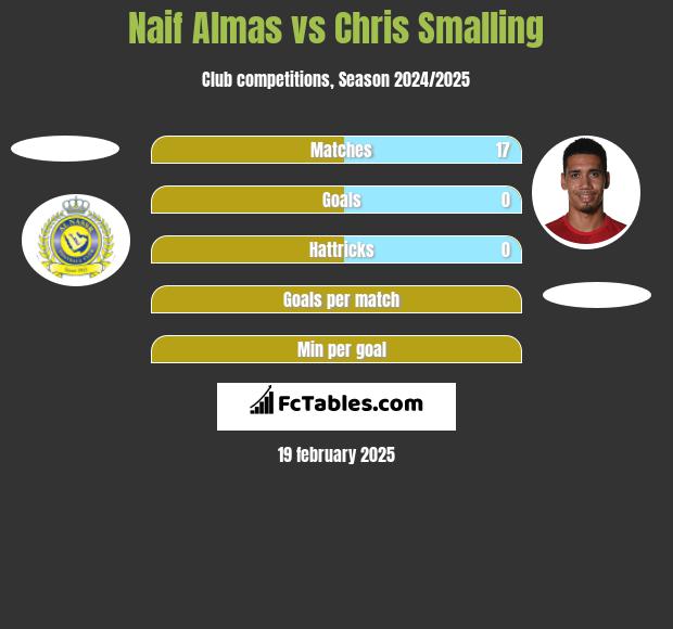 Naif Almas vs Chris Smalling h2h player stats