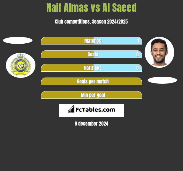 Naif Almas vs Al Saeed h2h player stats