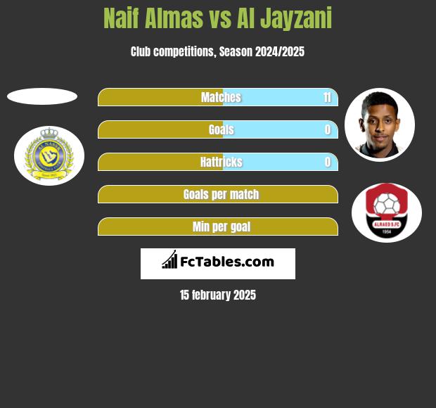 Naif Almas vs Al Jayzani h2h player stats