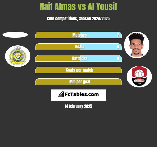 Naif Almas vs Al Yousif h2h player stats