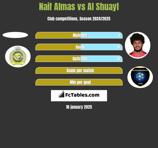 Naif Almas vs Al Shuayl h2h player stats