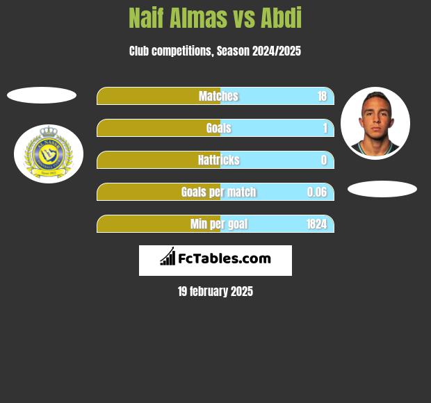 Naif Almas vs Abdi h2h player stats